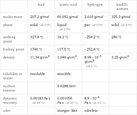  | lead | acetic acid | hydrogen | lead(II) acetate molar mass | 207.2 g/mol | 60.052 g/mol | 2.016 g/mol | 325.3 g/mol phase | solid (at STP) | liquid (at STP) | gas (at STP) | solid (at STP) melting point | 327.4 °C | 16.2 °C | -259.2 °C | 280 °C boiling point | 1740 °C | 117.5 °C | -252.8 °C |  density | 11.34 g/cm^3 | 1.049 g/cm^3 | 8.99×10^-5 g/cm^3 (at 0 °C) | 3.25 g/cm^3 solubility in water | insoluble | miscible | |  surface tension | | 0.0288 N/m | |  dynamic viscosity | 0.00183 Pa s (at 38 °C) | 0.001056 Pa s (at 25 °C) | 8.9×10^-6 Pa s (at 25 °C) |  odor | | vinegar-like | odorless | 