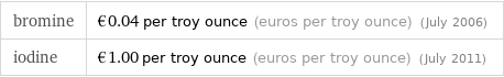 bromine | €0.04 per troy ounce (euros per troy ounce) (July 2006) iodine | €1.00 per troy ounce (euros per troy ounce) (July 2011)