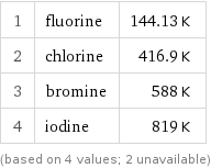 1 | fluorine | 144.13 K 2 | chlorine | 416.9 K 3 | bromine | 588 K 4 | iodine | 819 K (based on 4 values; 2 unavailable)