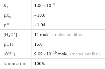 K_a | 1.00×10^10 pK_a | -10.0 pH | -1.04 [H_3O^+] | 11 mol/L (moles per liter) pOH | 15.0 [OH^-] | 9.09×10^-16 mol/L (moles per liter) % ionization | 100%