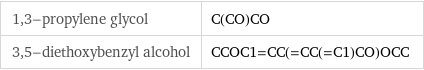 1, 3-propylene glycol | C(CO)CO 3, 5-diethoxybenzyl alcohol | CCOC1=CC(=CC(=C1)CO)OCC