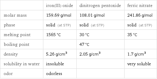  | iron(III) oxide | dinitrogen pentoxide | ferric nitrate molar mass | 159.69 g/mol | 108.01 g/mol | 241.86 g/mol phase | solid (at STP) | solid (at STP) | solid (at STP) melting point | 1565 °C | 30 °C | 35 °C boiling point | | 47 °C |  density | 5.26 g/cm^3 | 2.05 g/cm^3 | 1.7 g/cm^3 solubility in water | insoluble | | very soluble odor | odorless | | 