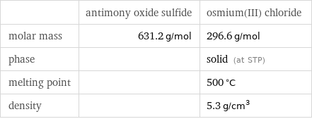  | antimony oxide sulfide | osmium(III) chloride molar mass | 631.2 g/mol | 296.6 g/mol phase | | solid (at STP) melting point | | 500 °C density | | 5.3 g/cm^3