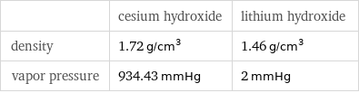  | cesium hydroxide | lithium hydroxide density | 1.72 g/cm^3 | 1.46 g/cm^3 vapor pressure | 934.43 mmHg | 2 mmHg