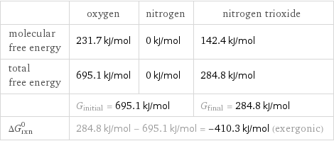  | oxygen | nitrogen | nitrogen trioxide molecular free energy | 231.7 kJ/mol | 0 kJ/mol | 142.4 kJ/mol total free energy | 695.1 kJ/mol | 0 kJ/mol | 284.8 kJ/mol  | G_initial = 695.1 kJ/mol | | G_final = 284.8 kJ/mol ΔG_rxn^0 | 284.8 kJ/mol - 695.1 kJ/mol = -410.3 kJ/mol (exergonic) | |  