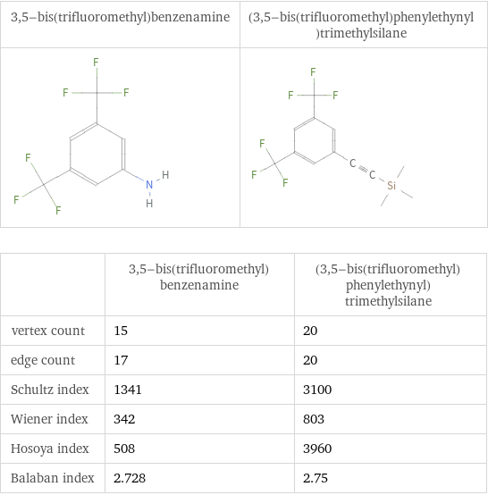  | 3, 5-bis(trifluoromethyl)benzenamine | (3, 5-bis(trifluoromethyl)phenylethynyl)trimethylsilane vertex count | 15 | 20 edge count | 17 | 20 Schultz index | 1341 | 3100 Wiener index | 342 | 803 Hosoya index | 508 | 3960 Balaban index | 2.728 | 2.75