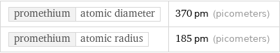 promethium | atomic diameter | 370 pm (picometers) promethium | atomic radius | 185 pm (picometers)