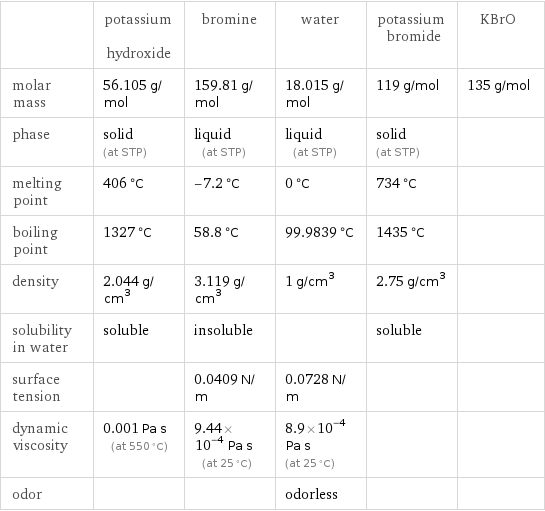  | potassium hydroxide | bromine | water | potassium bromide | KBrO molar mass | 56.105 g/mol | 159.81 g/mol | 18.015 g/mol | 119 g/mol | 135 g/mol phase | solid (at STP) | liquid (at STP) | liquid (at STP) | solid (at STP) |  melting point | 406 °C | -7.2 °C | 0 °C | 734 °C |  boiling point | 1327 °C | 58.8 °C | 99.9839 °C | 1435 °C |  density | 2.044 g/cm^3 | 3.119 g/cm^3 | 1 g/cm^3 | 2.75 g/cm^3 |  solubility in water | soluble | insoluble | | soluble |  surface tension | | 0.0409 N/m | 0.0728 N/m | |  dynamic viscosity | 0.001 Pa s (at 550 °C) | 9.44×10^-4 Pa s (at 25 °C) | 8.9×10^-4 Pa s (at 25 °C) | |  odor | | | odorless | | 