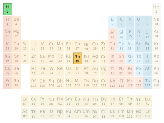 Periodic table location