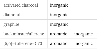 activated charcoal | inorganic diamond | inorganic graphite | inorganic buckminsterfullerene | aromatic | inorganic [5, 6]-fullerene-C70 | aromatic | inorganic