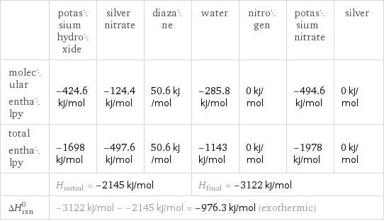  | potassium hydroxide | silver nitrate | diazane | water | nitrogen | potassium nitrate | silver molecular enthalpy | -424.6 kJ/mol | -124.4 kJ/mol | 50.6 kJ/mol | -285.8 kJ/mol | 0 kJ/mol | -494.6 kJ/mol | 0 kJ/mol total enthalpy | -1698 kJ/mol | -497.6 kJ/mol | 50.6 kJ/mol | -1143 kJ/mol | 0 kJ/mol | -1978 kJ/mol | 0 kJ/mol  | H_initial = -2145 kJ/mol | | | H_final = -3122 kJ/mol | | |  ΔH_rxn^0 | -3122 kJ/mol - -2145 kJ/mol = -976.3 kJ/mol (exothermic) | | | | | |  