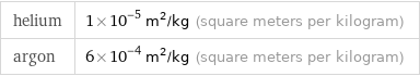 helium | 1×10^-5 m^2/kg (square meters per kilogram) argon | 6×10^-4 m^2/kg (square meters per kilogram)