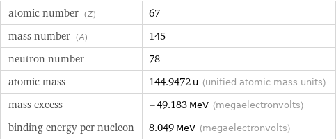 atomic number (Z) | 67 mass number (A) | 145 neutron number | 78 atomic mass | 144.9472 u (unified atomic mass units) mass excess | -49.183 MeV (megaelectronvolts) binding energy per nucleon | 8.049 MeV (megaelectronvolts)