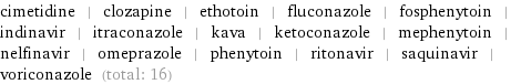 cimetidine | clozapine | ethotoin | fluconazole | fosphenytoin | indinavir | itraconazole | kava | ketoconazole | mephenytoin | nelfinavir | omeprazole | phenytoin | ritonavir | saquinavir | voriconazole (total: 16)