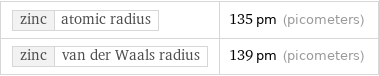 zinc | atomic radius | 135 pm (picometers) zinc | van der Waals radius | 139 pm (picometers)