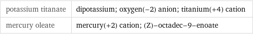 potassium titanate | dipotassium; oxygen(-2) anion; titanium(+4) cation mercury oleate | mercury(+2) cation; (Z)-octadec-9-enoate