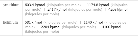 ytterbium | 603.4 kJ/mol (kilojoules per mole) | 1174.8 kJ/mol (kilojoules per mole) | 2417 kJ/mol (kilojoules per mole) | 4203 kJ/mol (kilojoules per mole) holmium | 581 kJ/mol (kilojoules per mole) | 1140 kJ/mol (kilojoules per mole) | 2204 kJ/mol (kilojoules per mole) | 4100 kJ/mol (kilojoules per mole)