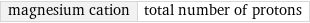 magnesium cation | total number of protons