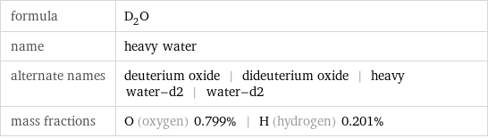 formula | D_2O name | heavy water alternate names | deuterium oxide | dideuterium oxide | heavy water-d2 | water-d2 mass fractions | O (oxygen) 0.799% | H (hydrogen) 0.201%