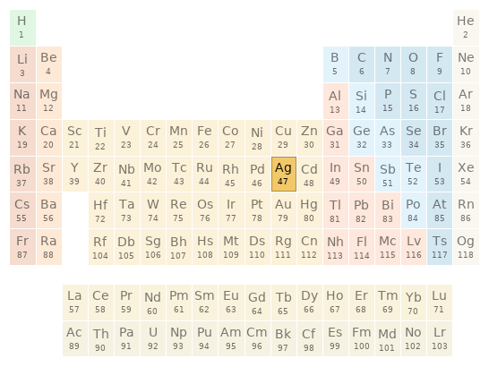 Periodic table location