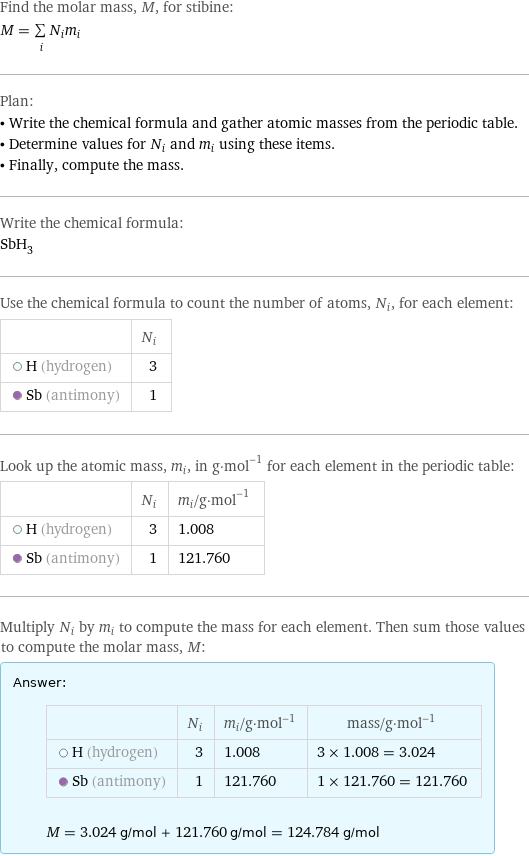 Find the molar mass, M, for stibine: M = sum _iN_im_i Plan: • Write the chemical formula and gather atomic masses from the periodic table. • Determine values for N_i and m_i using these items. • Finally, compute the mass. Write the chemical formula: SbH_3 Use the chemical formula to count the number of atoms, N_i, for each element:  | N_i  H (hydrogen) | 3  Sb (antimony) | 1 Look up the atomic mass, m_i, in g·mol^(-1) for each element in the periodic table:  | N_i | m_i/g·mol^(-1)  H (hydrogen) | 3 | 1.008  Sb (antimony) | 1 | 121.760 Multiply N_i by m_i to compute the mass for each element. Then sum those values to compute the molar mass, M: Answer: |   | | N_i | m_i/g·mol^(-1) | mass/g·mol^(-1)  H (hydrogen) | 3 | 1.008 | 3 × 1.008 = 3.024  Sb (antimony) | 1 | 121.760 | 1 × 121.760 = 121.760  M = 3.024 g/mol + 121.760 g/mol = 124.784 g/mol