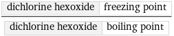 dichlorine hexoxide | freezing point/dichlorine hexoxide | boiling point