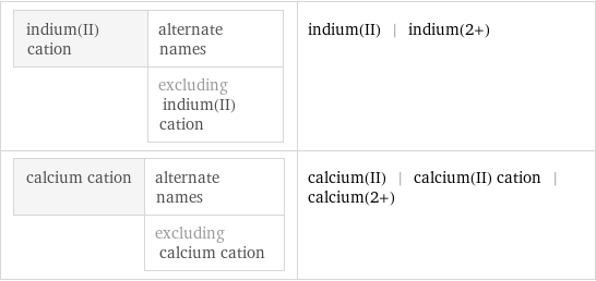 indium(II) cation | alternate names  | excluding indium(II) cation | indium(II) | indium(2+) calcium cation | alternate names  | excluding calcium cation | calcium(II) | calcium(II) cation | calcium(2+)