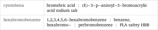 cytembena | bromebric acid | (E)-3-p-anisoyl-3-bromoacrylic acid sodium salt hexabromobenzene | 1, 2, 3, 4, 5, 6-hexabromobenzene | benzene, hexabromo- | perbromobenzene | PLA safety HBB