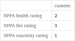  | cumene NFPA health rating | 2 NFPA fire rating | 3 NFPA reactivity rating | 1