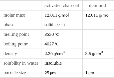  | activated charcoal | diamond molar mass | 12.011 g/mol | 12.011 g/mol phase | solid (at STP) |  melting point | 3550 °C |  boiling point | 4027 °C |  density | 2.26 g/cm^3 | 3.5 g/cm^3 solubility in water | insoluble |  particle size | 25 µm | 1 µm