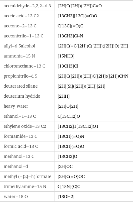 acetaldehyde-2, 2, 2-d 3 | [2H]C([2H])([2H])C=O acetic acid-13 C2 | [13CH3][13C](=O)O acetone-2-13 C | C[13C](=O)C acetonitrile-1-13 C | [13CH3]C#N allyl-d 5alcohol | [2H]C(=C([2H])C([2H])([2H])O)[2H] ammonia-15 N | [15NH3] chloromethane-13 C | [13CH3]Cl propionitrile-d 5 | [2H]C([2H])([2H])C([2H])([2H])C#N deuterated silane | [2H][Si]([2H])([2H])[2H] deuterium hydride | [2HH] heavy water | [2H]O[2H] ethanol-1-13 C | C[13CH2]O ethylene oxide-13 C2 | [13CH2]1[13CH2]O1 formamide-13 C | [13CH](=O)N formic acid-13 C | [13CH](=O)O methanol-13 C | [13CH3]O methanol-d | [2H]OC methyl (-{2}-h)formate | [2H]C(=O)OC trimethylamine-15 N | C[15N](C)C water-18 O | [18OH2]