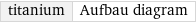 titanium | Aufbau diagram