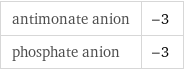 antimonate anion | -3 phosphate anion | -3