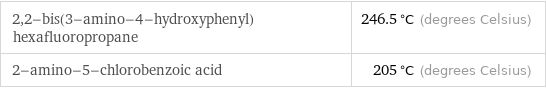 2, 2-bis(3-amino-4-hydroxyphenyl)hexafluoropropane | 246.5 °C (degrees Celsius) 2-amino-5-chlorobenzoic acid | 205 °C (degrees Celsius)