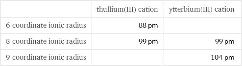  | thullium(III) cation | ytterbium(III) cation 6-coordinate ionic radius | 88 pm |  8-coordinate ionic radius | 99 pm | 99 pm 9-coordinate ionic radius | | 104 pm