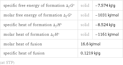 specific free energy of formation Δ_fG° | solid | -7.574 kJ/g molar free energy of formation Δ_fG° | solid | -1031 kJ/mol specific heat of formation Δ_fH° | solid | -8.524 kJ/g molar heat of formation Δ_fH° | solid | -1161 kJ/mol molar heat of fusion | 16.6 kJ/mol |  specific heat of fusion | 0.1219 kJ/g |  (at STP)