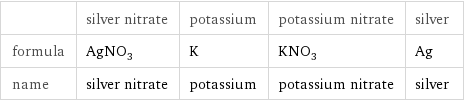  | silver nitrate | potassium | potassium nitrate | silver formula | AgNO_3 | K | KNO_3 | Ag name | silver nitrate | potassium | potassium nitrate | silver