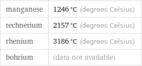 manganese | 1246 °C (degrees Celsius) technetium | 2157 °C (degrees Celsius) rhenium | 3186 °C (degrees Celsius) bohrium | (data not available)