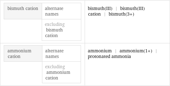 bismuth cation | alternate names  | excluding bismuth cation | bismuth(III) | bismuth(III) cation | bismuth(3+) ammonium cation | alternate names  | excluding ammonium cation | ammonium | ammonium(1+) | protonated ammonia