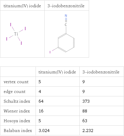   | titanium(IV) iodide | 3-iodobenzonitrile vertex count | 5 | 9 edge count | 4 | 9 Schultz index | 64 | 373 Wiener index | 16 | 88 Hosoya index | 5 | 63 Balaban index | 3.024 | 2.232