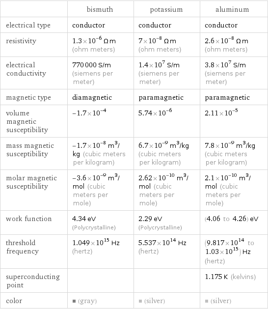  | bismuth | potassium | aluminum electrical type | conductor | conductor | conductor resistivity | 1.3×10^-6 Ω m (ohm meters) | 7×10^-8 Ω m (ohm meters) | 2.6×10^-8 Ω m (ohm meters) electrical conductivity | 770000 S/m (siemens per meter) | 1.4×10^7 S/m (siemens per meter) | 3.8×10^7 S/m (siemens per meter) magnetic type | diamagnetic | paramagnetic | paramagnetic volume magnetic susceptibility | -1.7×10^-4 | 5.74×10^-6 | 2.11×10^-5 mass magnetic susceptibility | -1.7×10^-8 m^3/kg (cubic meters per kilogram) | 6.7×10^-9 m^3/kg (cubic meters per kilogram) | 7.8×10^-9 m^3/kg (cubic meters per kilogram) molar magnetic susceptibility | -3.6×10^-9 m^3/mol (cubic meters per mole) | 2.62×10^-10 m^3/mol (cubic meters per mole) | 2.1×10^-10 m^3/mol (cubic meters per mole) work function | 4.34 eV (Polycrystalline) | 2.29 eV (Polycrystalline) | (4.06 to 4.26) eV threshold frequency | 1.049×10^15 Hz (hertz) | 5.537×10^14 Hz (hertz) | (9.817×10^14 to 1.03×10^15) Hz (hertz) superconducting point | | | 1.175 K (kelvins) color | (gray) | (silver) | (silver)