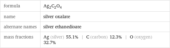 formula | Ag_2C_2O_4 name | silver oxalate alternate names | silver ethanedioate mass fractions | Ag (silver) 55.1% | C (carbon) 12.3% | O (oxygen) 32.7%