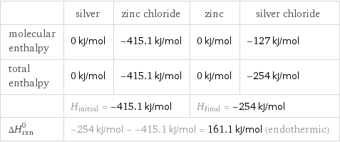  | silver | zinc chloride | zinc | silver chloride molecular enthalpy | 0 kJ/mol | -415.1 kJ/mol | 0 kJ/mol | -127 kJ/mol total enthalpy | 0 kJ/mol | -415.1 kJ/mol | 0 kJ/mol | -254 kJ/mol  | H_initial = -415.1 kJ/mol | | H_final = -254 kJ/mol |  ΔH_rxn^0 | -254 kJ/mol - -415.1 kJ/mol = 161.1 kJ/mol (endothermic) | | |  