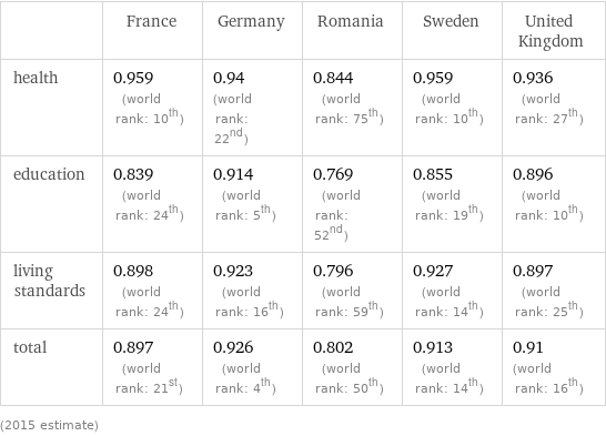 | France | Germany | Romania | Sweden | United Kingdom health | 0.959 (world rank: 10th) | 0.94 (world rank: 22nd) | 0.844 (world rank: 75th) | 0.959 (world rank: 10th) | 0.936 (world rank: 27th) education | 0.839 (world rank: 24th) | 0.914 (world rank: 5th) | 0.769 (world rank: 52nd) | 0.855 (world rank: 19th) | 0.896 (world rank: 10th) living standards | 0.898 (world rank: 24th) | 0.923 (world rank: 16th) | 0.796 (world rank: 59th) | 0.927 (world rank: 14th) | 0.897 (world rank: 25th) total | 0.897 (world rank: 21st) | 0.926 (world rank: 4th) | 0.802 (world rank: 50th) | 0.913 (world rank: 14th) | 0.91 (world rank: 16th) (2015 estimate)