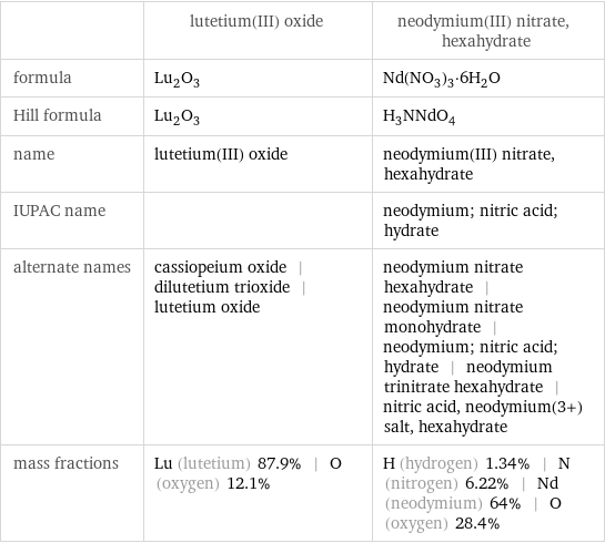  | lutetium(III) oxide | neodymium(III) nitrate, hexahydrate formula | Lu_2O_3 | Nd(NO_3)_3·6H_2O Hill formula | Lu_2O_3 | H_3NNdO_4 name | lutetium(III) oxide | neodymium(III) nitrate, hexahydrate IUPAC name | | neodymium; nitric acid; hydrate alternate names | cassiopeium oxide | dilutetium trioxide | lutetium oxide | neodymium nitrate hexahydrate | neodymium nitrate monohydrate | neodymium; nitric acid; hydrate | neodymium trinitrate hexahydrate | nitric acid, neodymium(3+) salt, hexahydrate mass fractions | Lu (lutetium) 87.9% | O (oxygen) 12.1% | H (hydrogen) 1.34% | N (nitrogen) 6.22% | Nd (neodymium) 64% | O (oxygen) 28.4%