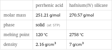  | perrhenic acid | hafnium(IV) silicate molar mass | 251.21 g/mol | 270.57 g/mol phase | solid (at STP) |  melting point | 120 °C | 2758 °C density | 2.16 g/cm^3 | 7 g/cm^3