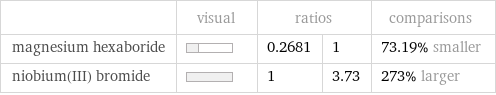  | visual | ratios | | comparisons magnesium hexaboride | | 0.2681 | 1 | 73.19% smaller niobium(III) bromide | | 1 | 3.73 | 273% larger