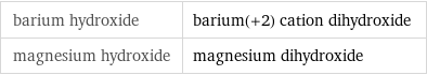 barium hydroxide | barium(+2) cation dihydroxide magnesium hydroxide | magnesium dihydroxide