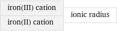 iron(III) cation iron(II) cation | ionic radius