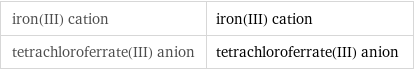 iron(III) cation | iron(III) cation tetrachloroferrate(III) anion | tetrachloroferrate(III) anion